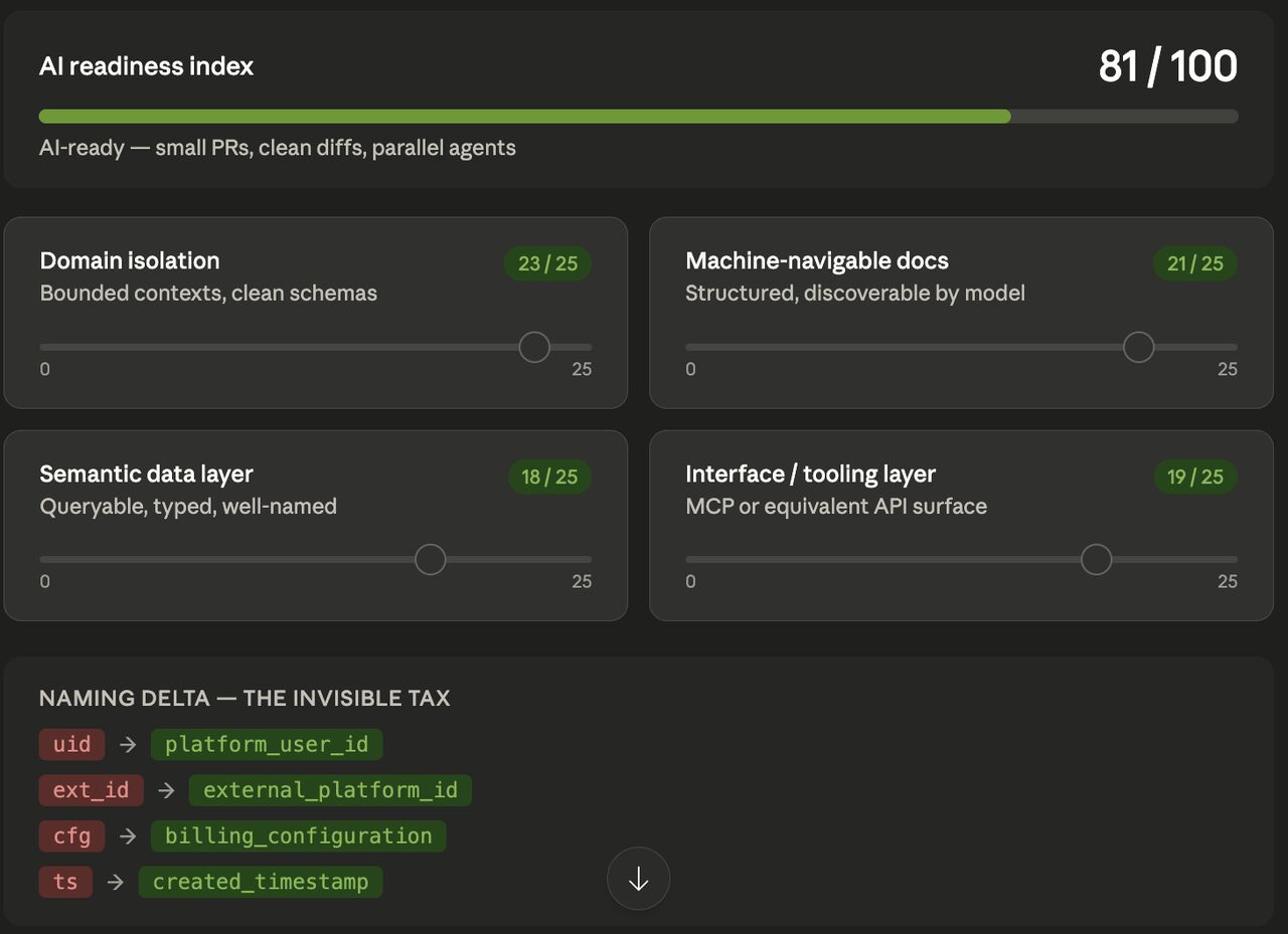 AI Readyness dashboard